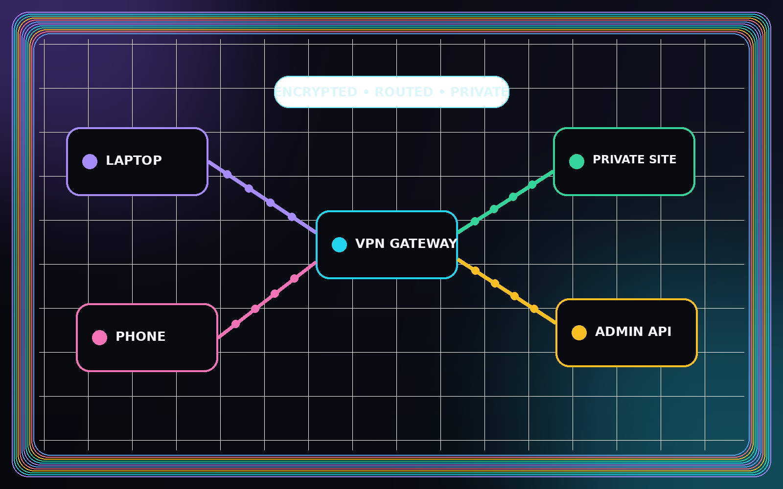 Diagram showing a laptop and phone connecting through an encrypted VPN gateway to a private website and administration API